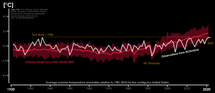 Line graph time series of average summertime temperatures in the SPEAR_MED climate model versus NClimGrid observations. There are no long-term increasing trends in observations for this period from 1921 to 2022. The climate model data, however, does show an increasing trend starting around 1980.