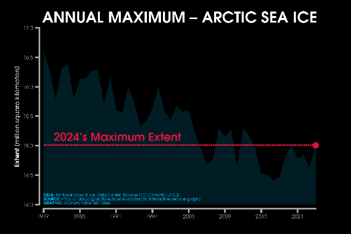 Animated line graph time series showing the annual-mean maximum Arctic sea-ice extent for each year from 1979 to 2024. There is interannual variability and a long-term decreasing trend.