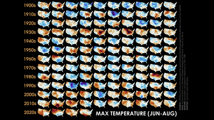 Mosaic of small maps showing max temperature anomalies over the contiguous United States for decades from the 1900s to 2020s during June-August. Red shading is shown for warmer anomalies, and blue shading is shown for colder anomalies. There are no obvious long-term temperature trends. There is significant variability from year-to-year.