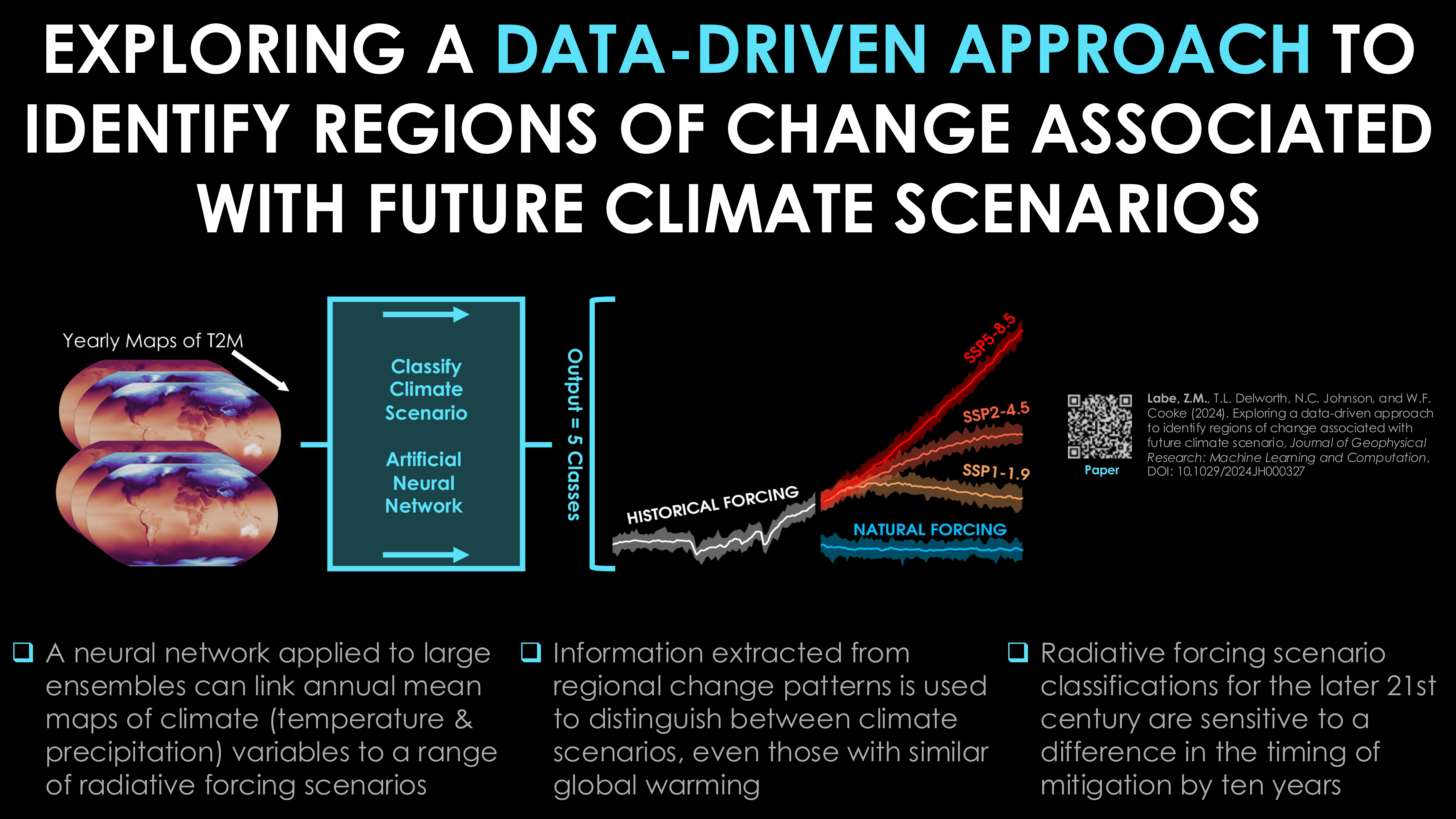 Image of key points in the Labe et al. 2024b paper include: 1) A neural network applied to large ensembles can link annual mean maps of climate variables to a range of radiative forcing scenarios, 2) Information extracted from regional change patterns is used to distinguish between climate scenarios, even those with similar global warming, and 3) Radiative forcing scenario classifications for the later 21st century are sensitive to a difference in the timing of mitigation by 10 years. A QR code link to the paper is also provide for https://doi.org/10.1029/2024JH000327.