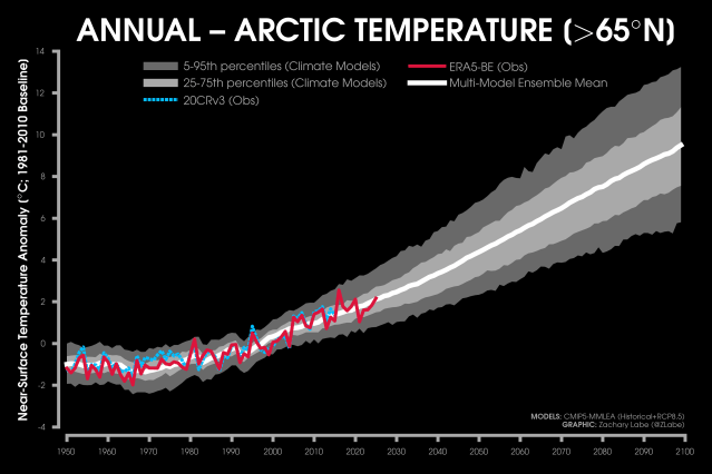 arcticprojections_65n_t2m_annu
