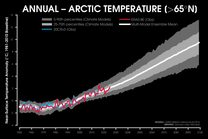 Climate model projections compared to observations in the Arctic ...