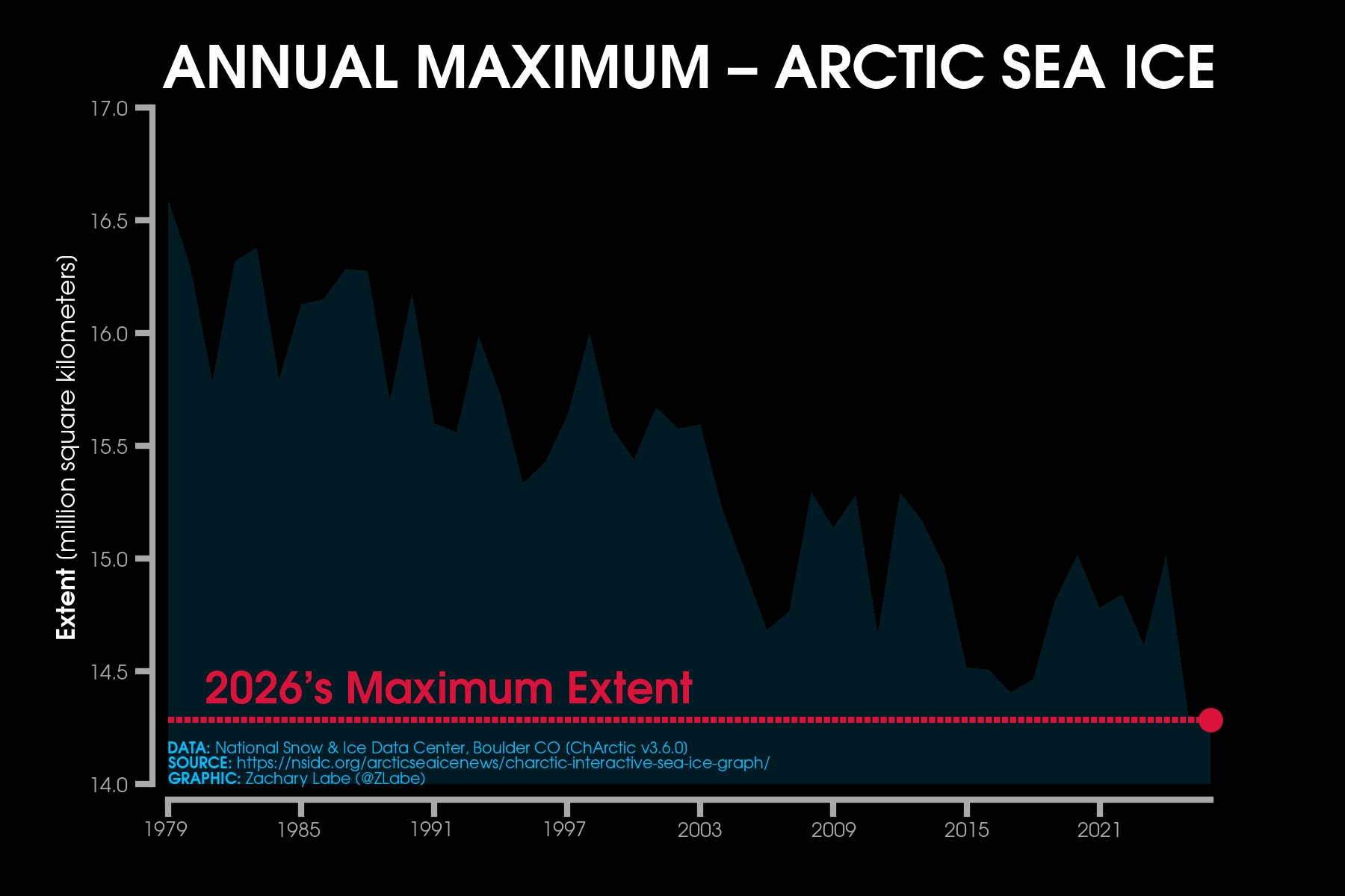 Animated line graph time series showing the annual-mean maximum Arctic sea-ice extent for each year from 1979 to 2026. There is interannual variability and a long-term decreasing trend.