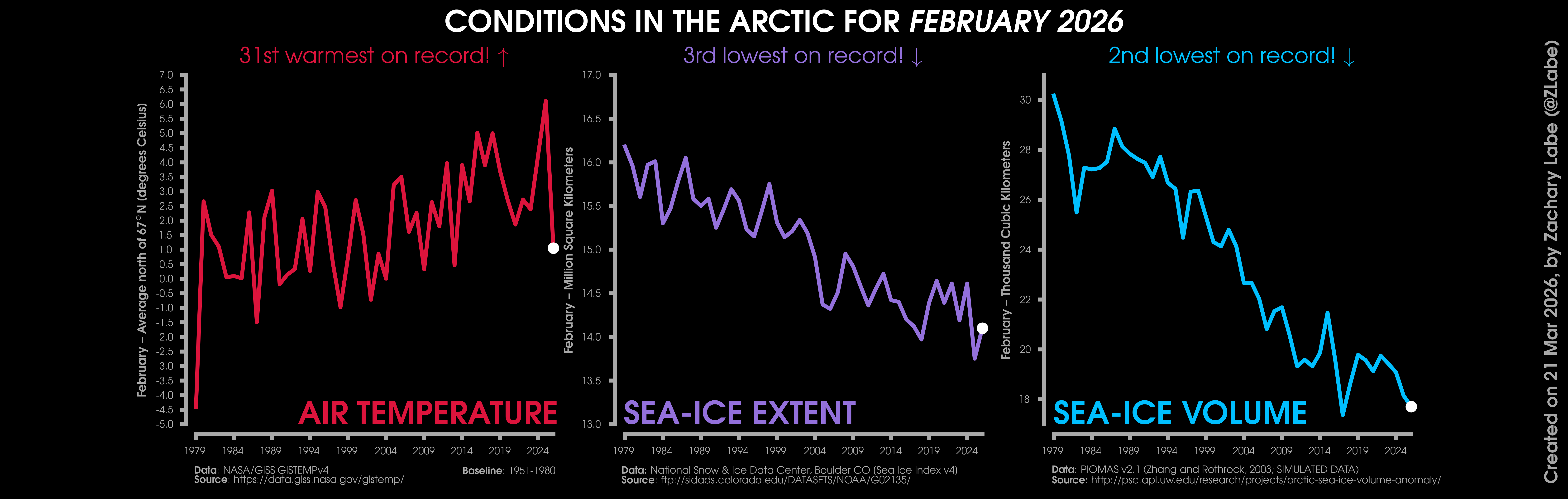 Three line graphs shown side-by-side for conditions in the Arctic in February 2026. The graphs show air temperature, sea-ice extent, and sea-ice volume. This month observed the 31st warmest, 3rd lowest sea-ice extent, and 2nd lowest sea-ice volume.