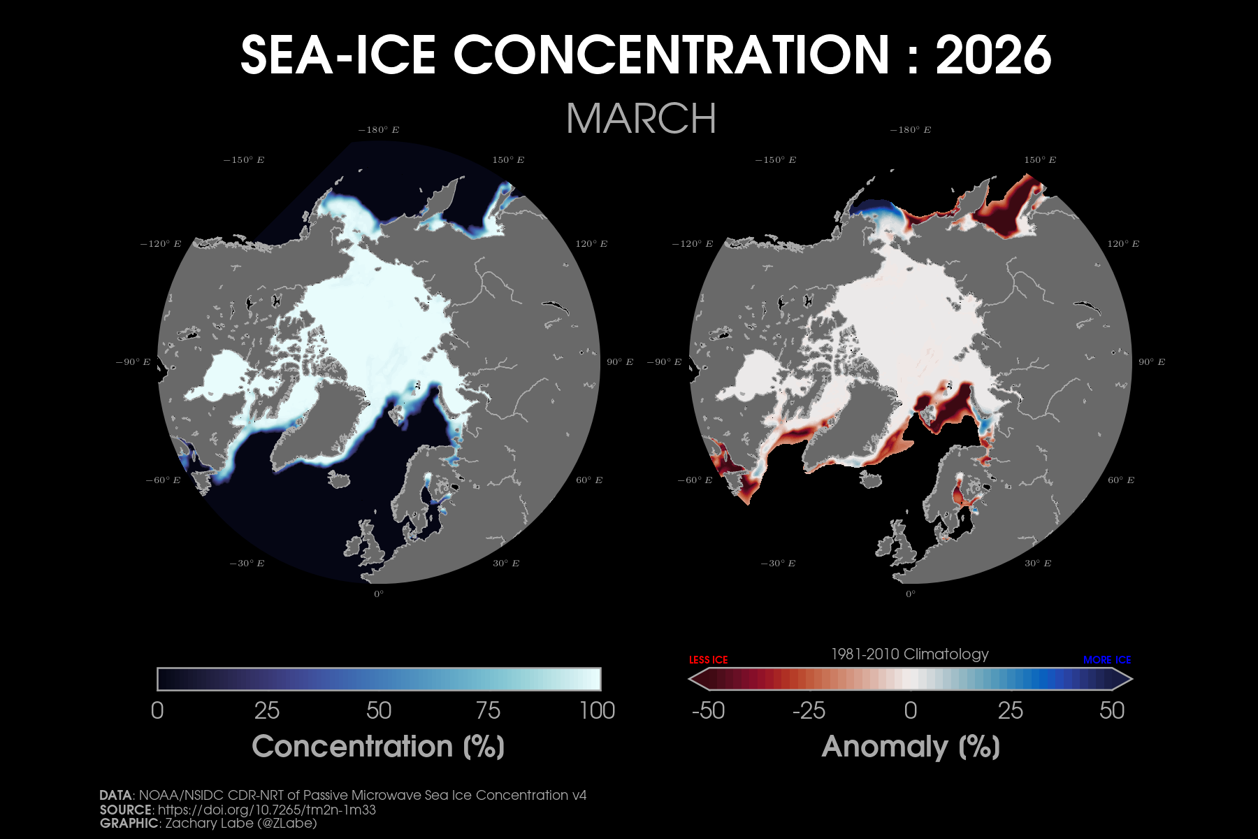 Two polar stereographic maps side-by-side showing Arctic sea ice concentration and its anomalies relative to 1981-2010 for March 2026. Red shading is shown for less ice, and blue shading is shown for more ice. Most areas are below average for sea ice concentration along the edge of the Arctic. Continents and land are masked out in a gray shading.