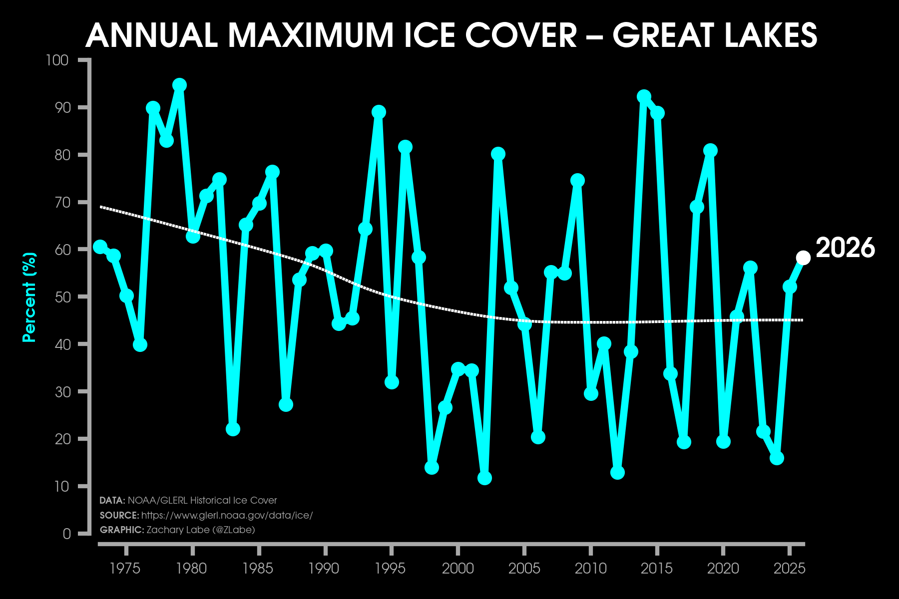 Line graph time series of annual maximum ice cover over the Great Lakes. from the 1970s to 2026. There is a long-term decreasing trend.