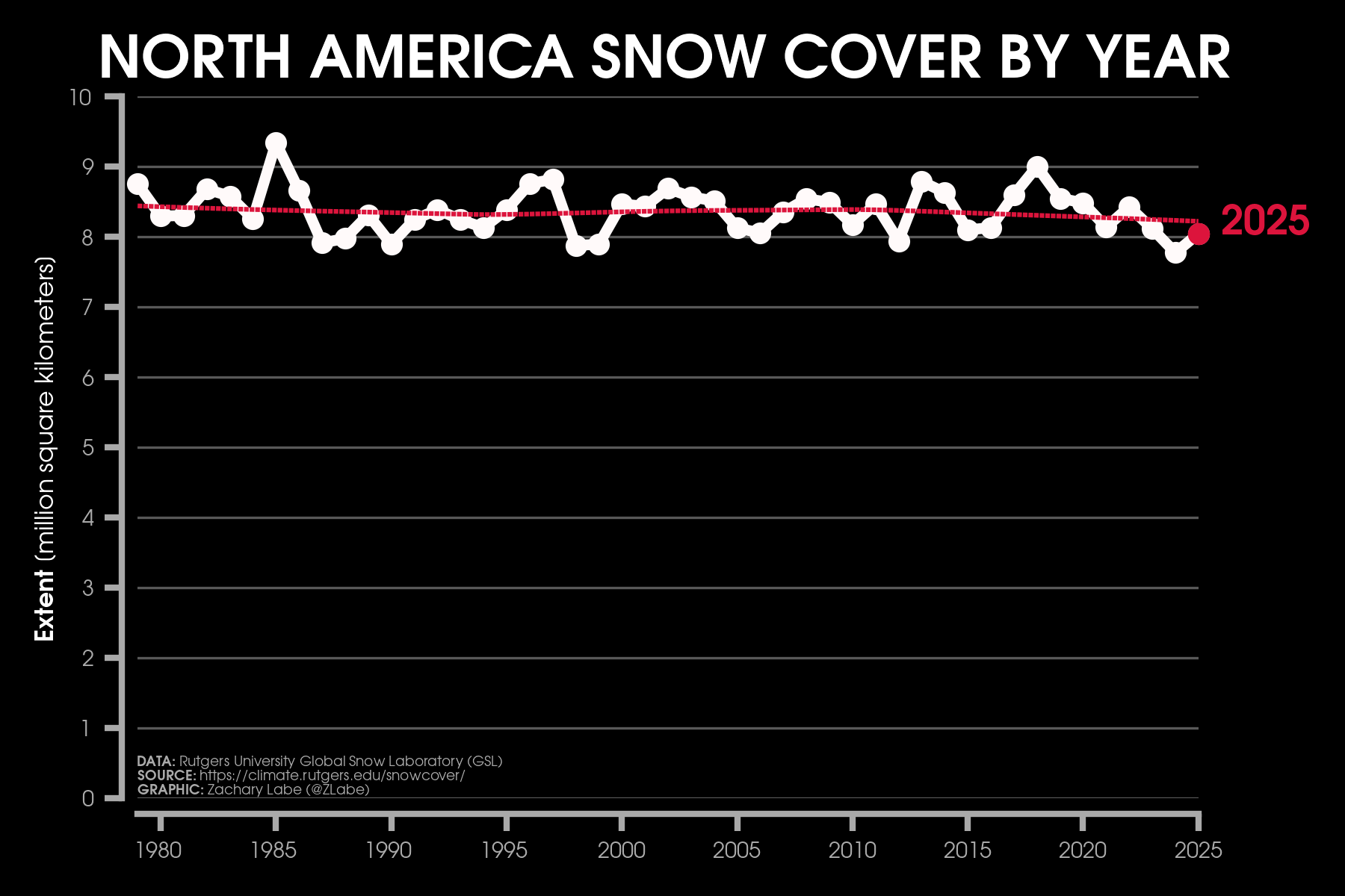 Line graph showing annual mean snow cover extent from 1979 to 2025 for North America. There is a slight decreasing trend.