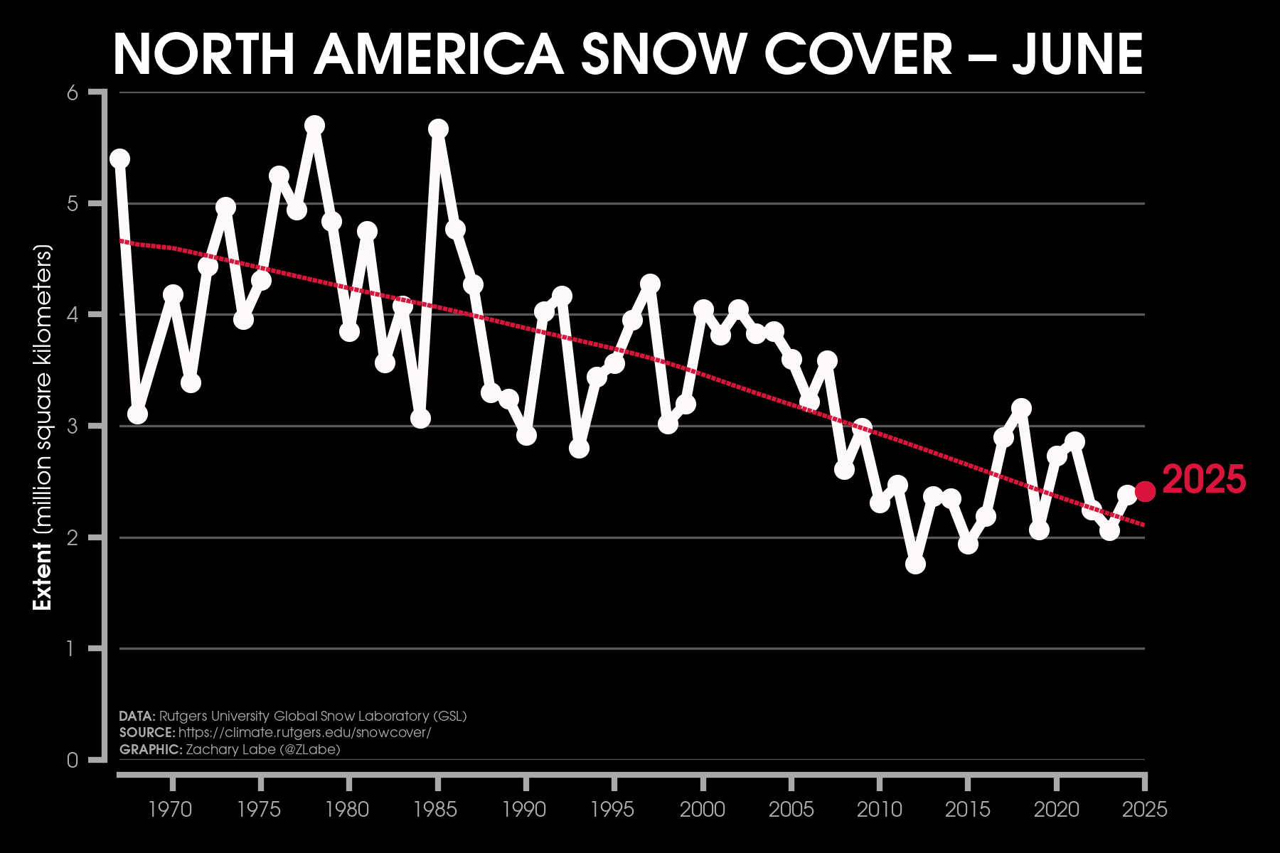 Line graph showing snow cover extent in June from 1967 to 2025 for North America. There is a long-term decreasing trend.