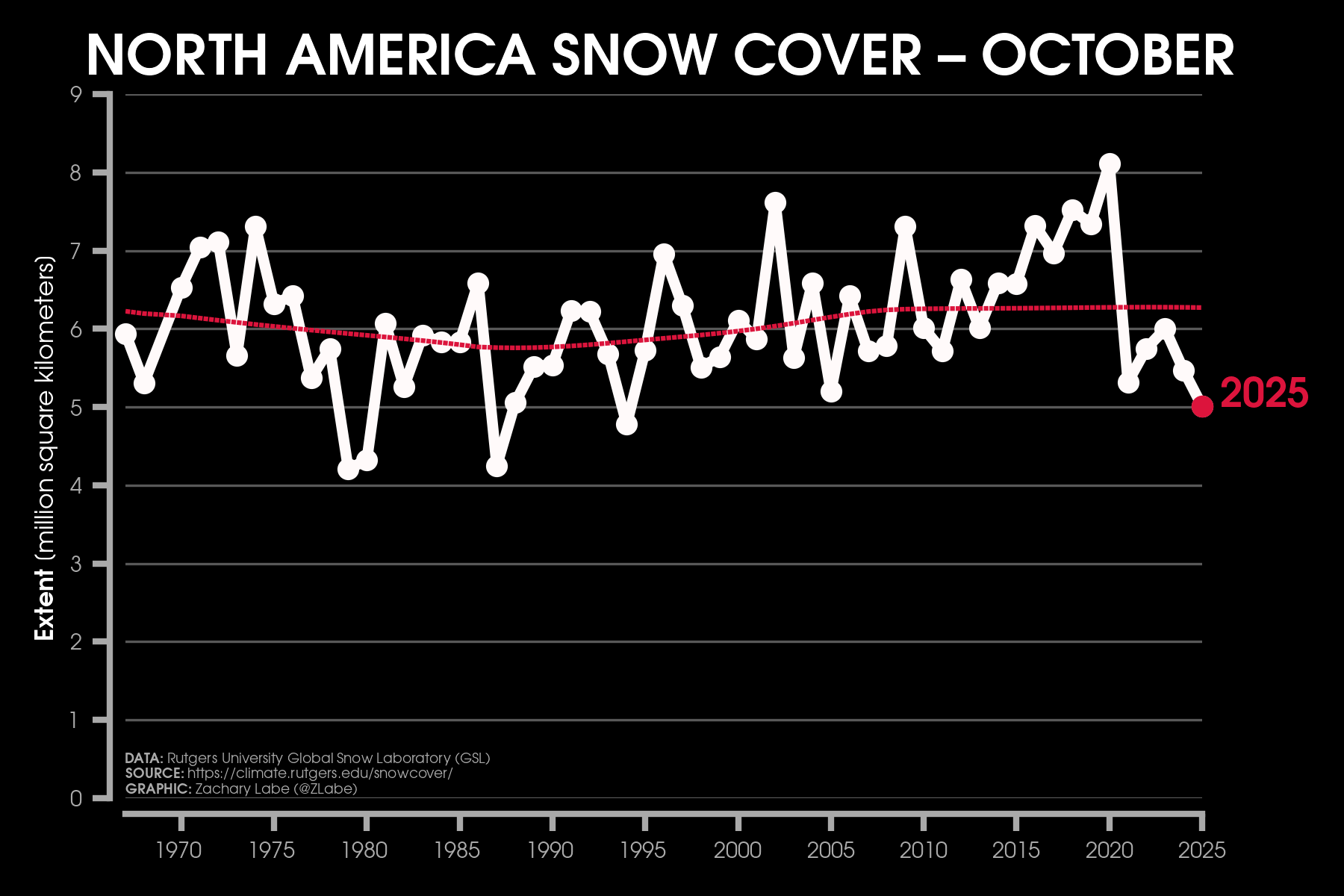 Line graph showing snow cover extent in October from 1967 to 2025 for North America. There is no clear long-term trend.