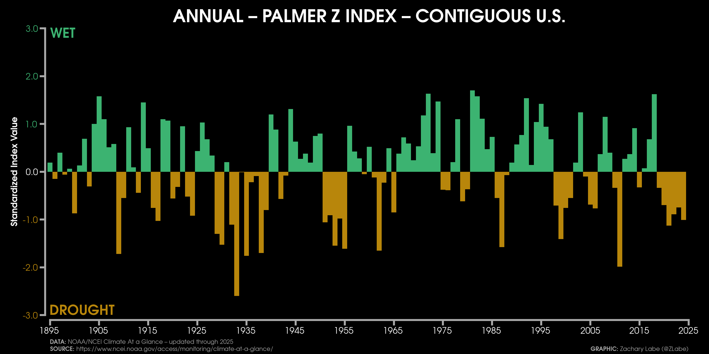 Bar graph showing the Palmer Z-Index for the contiguous U.S. from 1895 to 2025. There are no obvious long-term trends in the data.