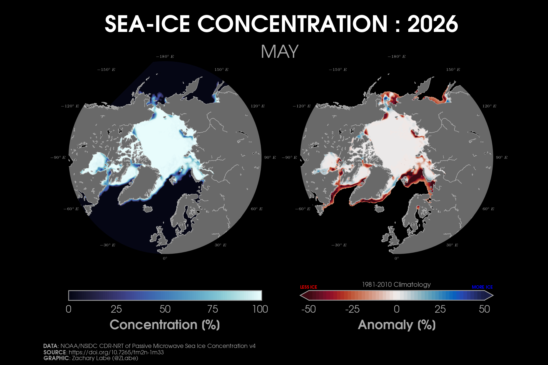 Two polar stereographic maps side-by-side showing Arctic sea ice concentration and its anomalies relative to 1981-2010 for May 2026. Red shading is shown for less ice, and blue shading is shown for more ice. Most areas are below average for sea ice concentration along the edge of the Arctic. Continents and land are masked out in a gray shading.