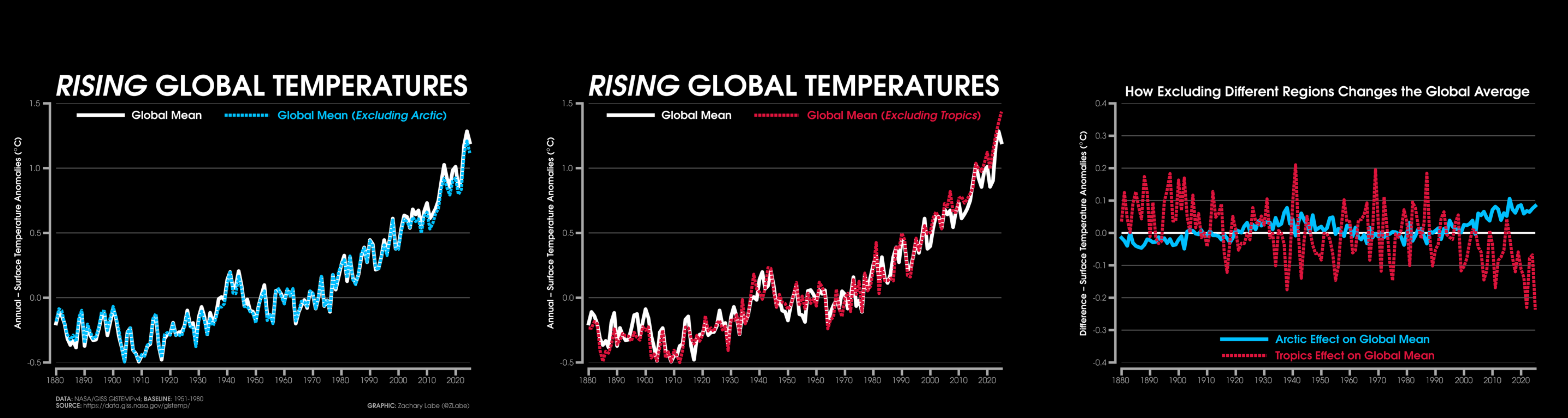 Three sets of line graphs showing the effect of Arctic and the Tropics on calculating the annual mean global mean surface temperature from GISTEMPv4 data. There is a a large effect from the Tropics, which is decreasing over time. The Arctic effect is increasing.