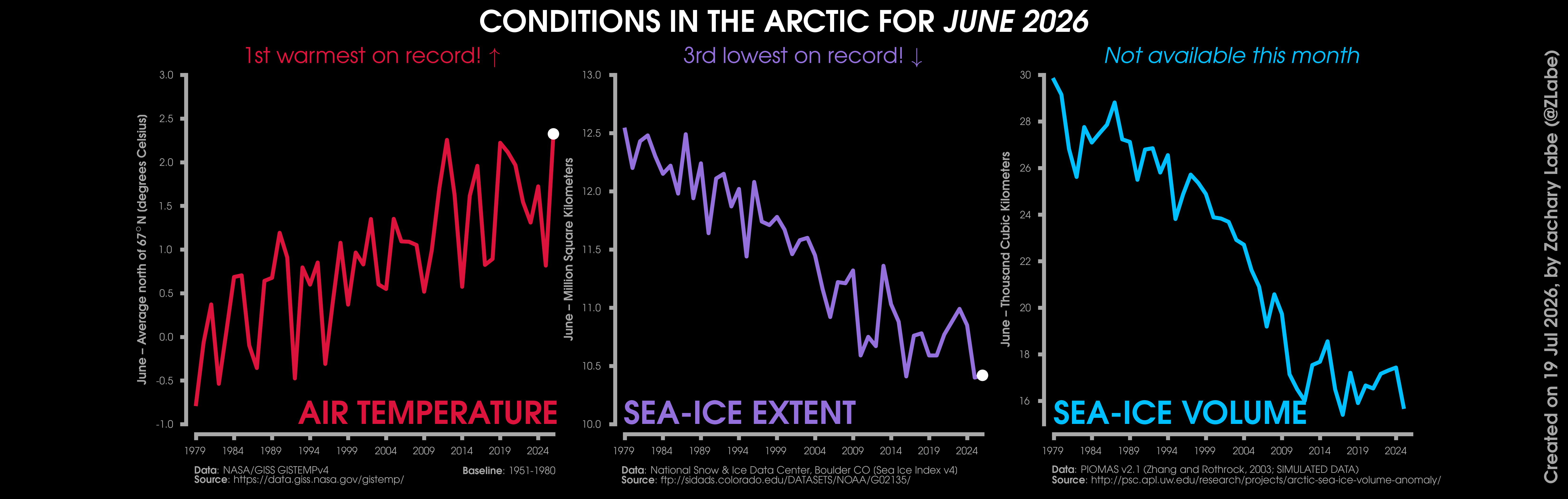 Three line graphs shown side-by-side for conditions in the Arctic in June 2026. The graphs show air temperature, sea-ice extent, and sea-ice volume. This month observed the warmest, 3rd lowest sea-ice extent, and volume data is not available this month.