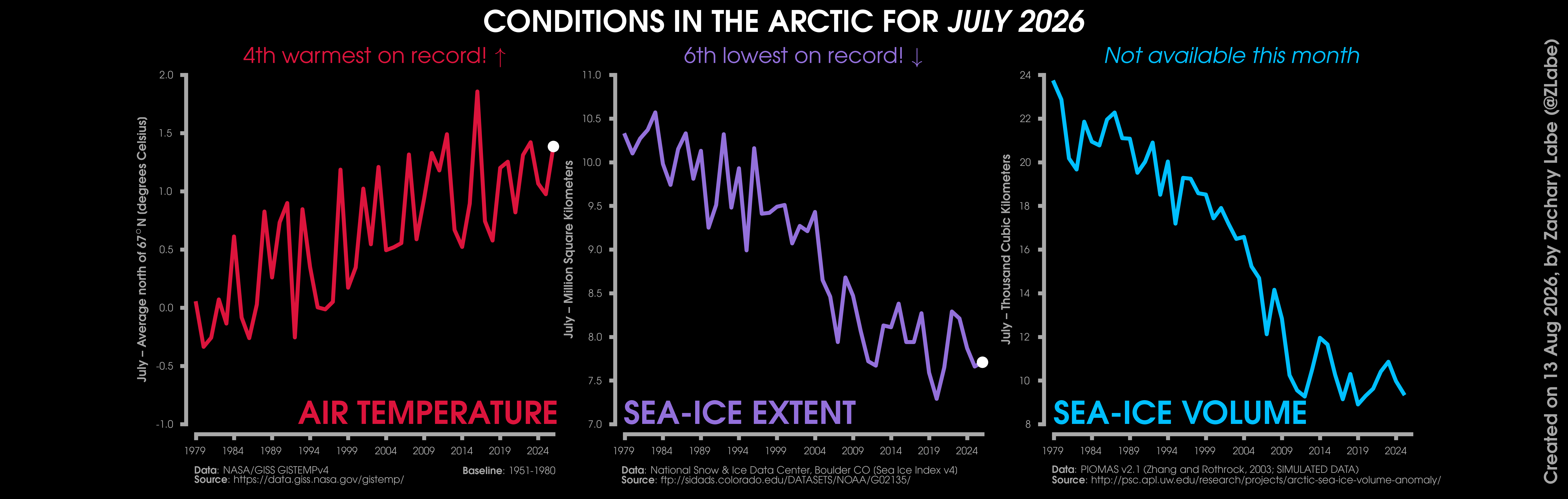Three line graphs shown side-by-side for conditions in the Arctic in July 2026. The graphs show air temperature, sea-ice extent, and sea-ice volume. This month observed the 4th warmest, 6th lowest sea-ice extent, and volume data is not available this month.