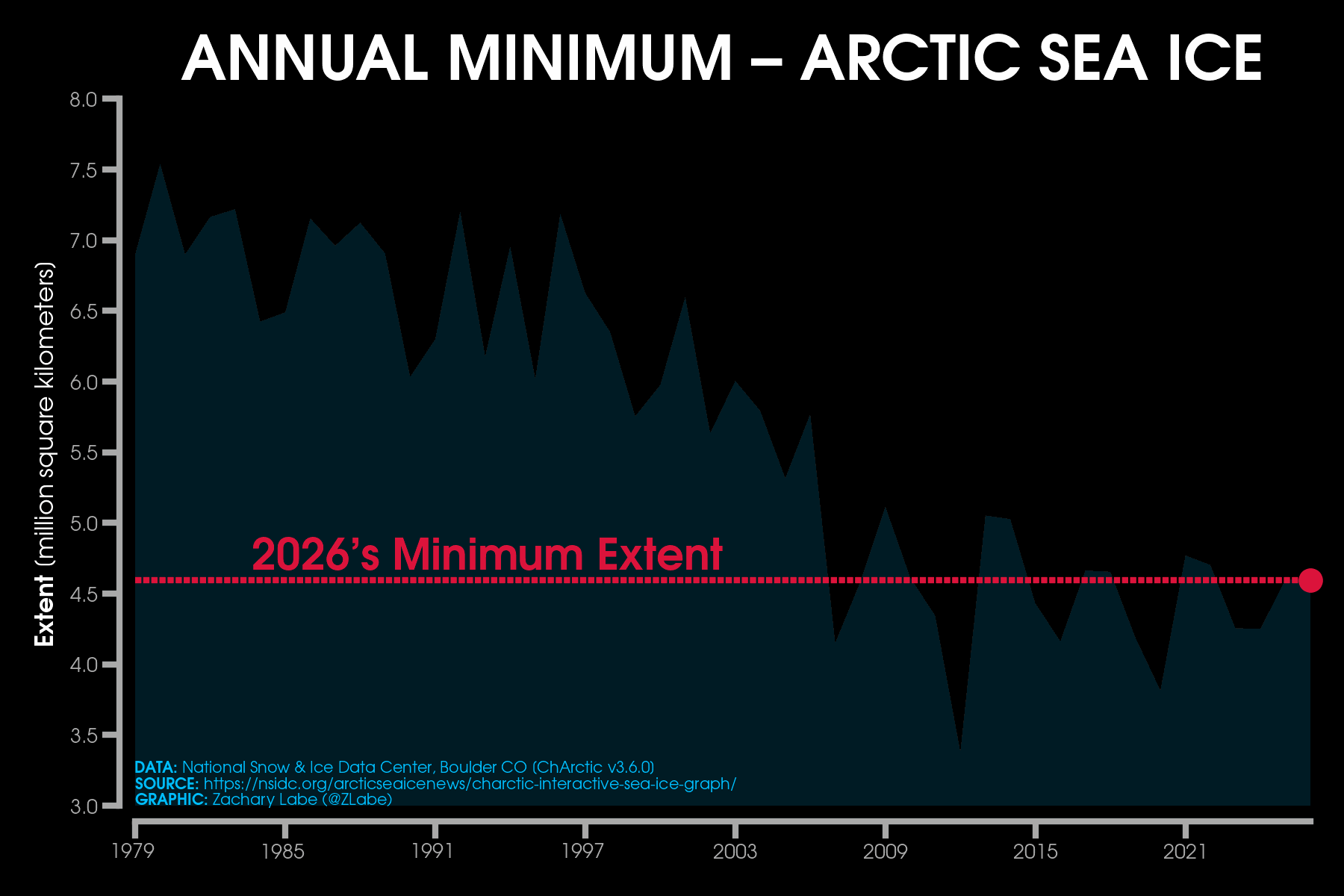 Animation of a moving line graph time series of annual minimum Arctic sea ice extent for each year from 1979 to 2026. 2026 is tied for the 10th lowest on record. There is a long-term decreasing trend.