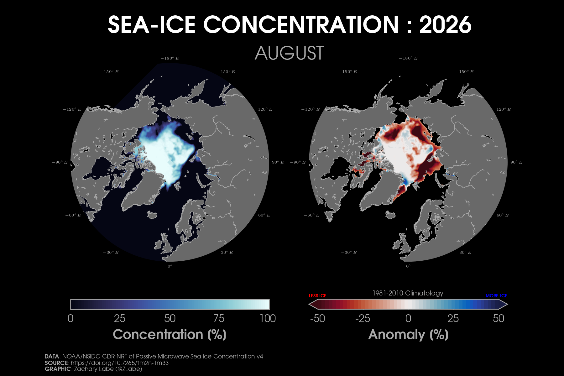 Two polar stereographic maps side-by-side showing Arctic sea ice concentration and its anomalies relative to 1981-2010 for August 2026. Red shading is shown for less ice, and blue shading is shown for more ice. Most areas are below average for sea ice concentration along the edge of the Arctic. Continents and land are masked out in a gray shading.