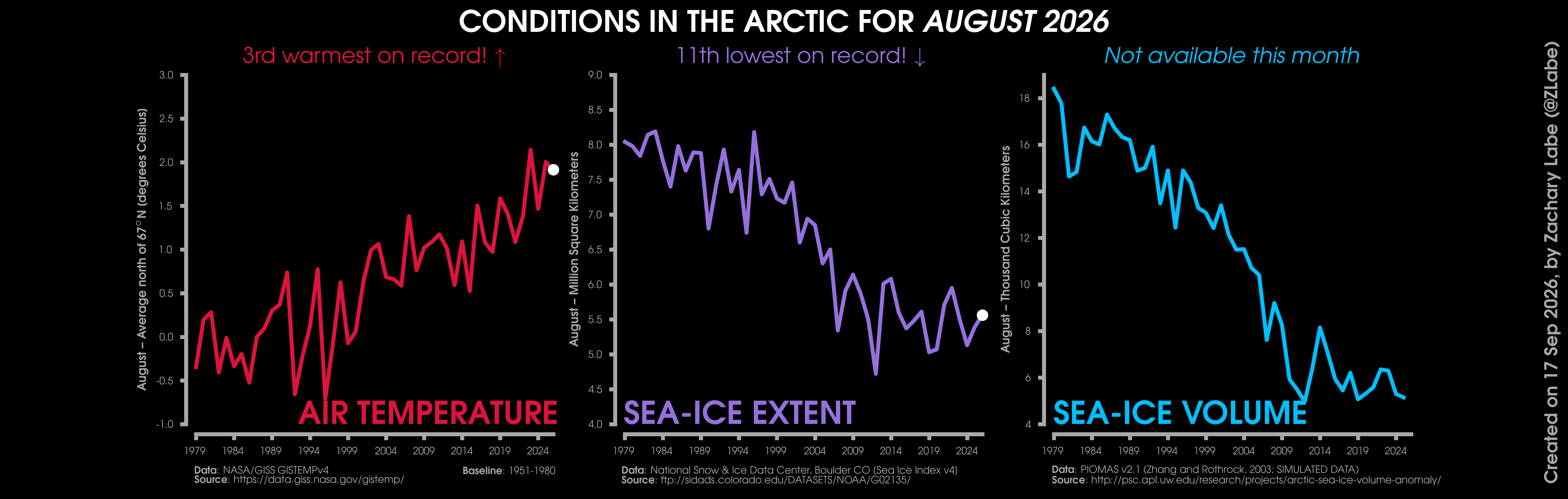 Arctic climate rankings released for August 2026