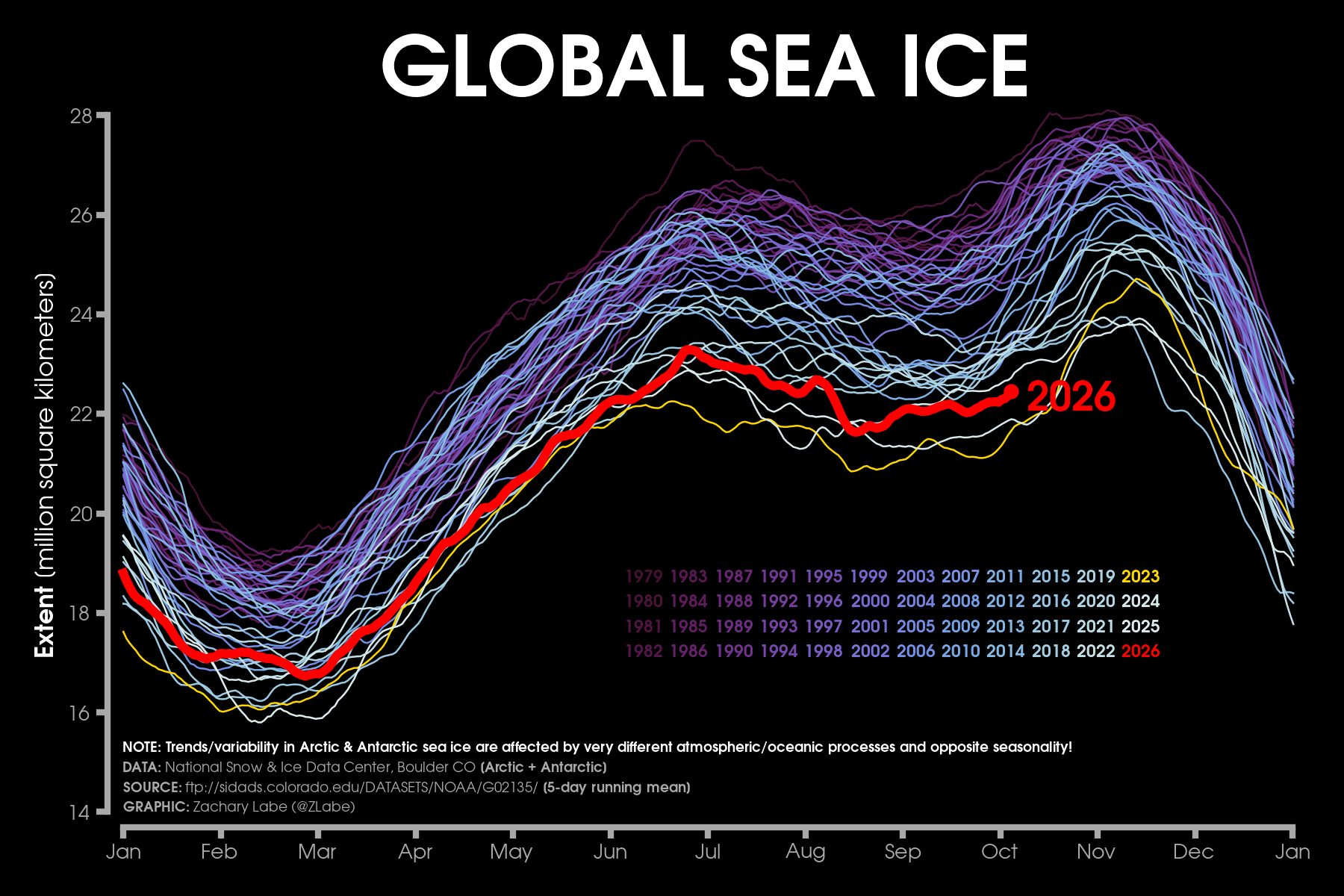 Global: Sea-Ice Concentration/Extent/Thickness – Zachary Labe