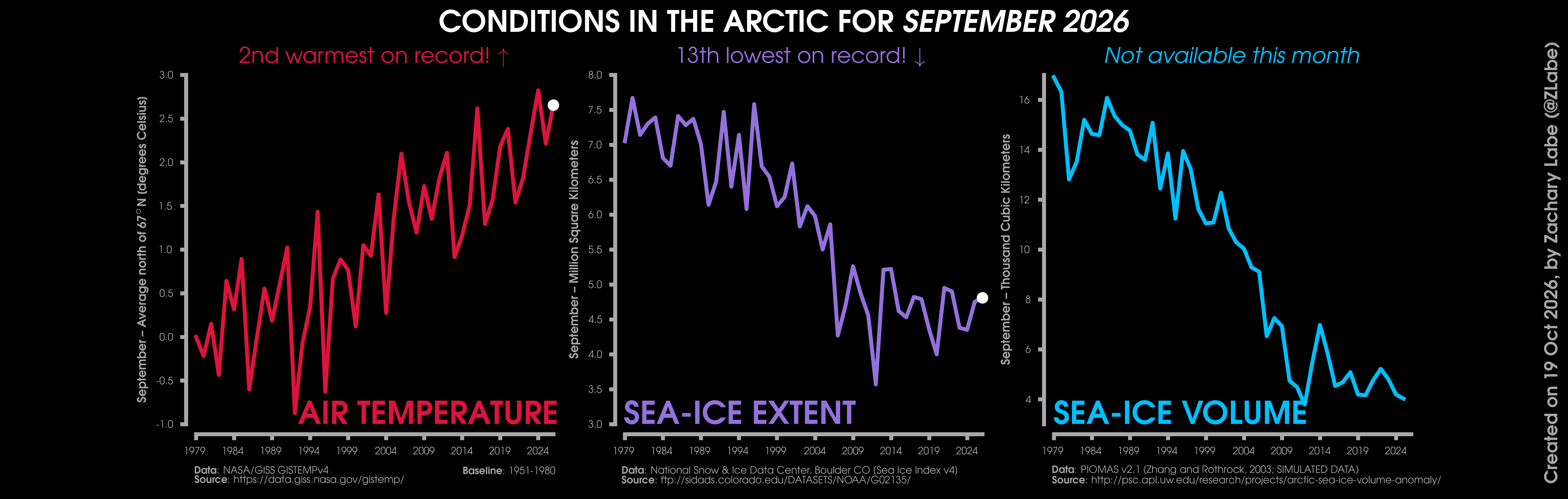 Three line graphs shown side-by-side for conditions in the Arctic in September 2026. The graphs show air temperature, sea-ice extent, and sea-ice volume. This month observed the 2nd warmest, 13th lowest sea-ice extent, and volume data is not available this month.